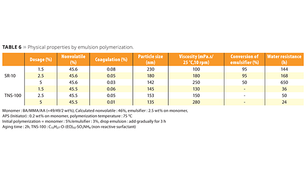 Table 6. Physical properties by emulsion polymerization. ©PCI