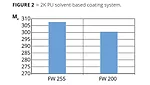 2k pu solvent based coating system