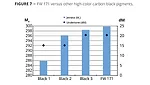 fw 171 vs. carbon black pigments