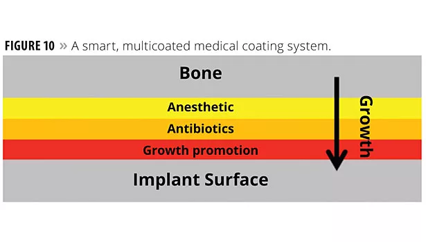 smart coatings