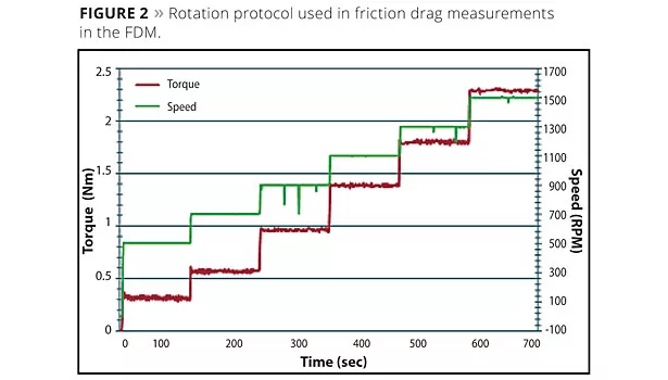 Improved Hull Coatings Save Fuel