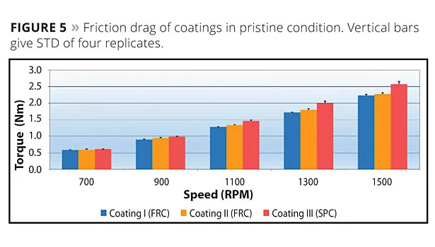 Improved Hull Coatings Save Fuel