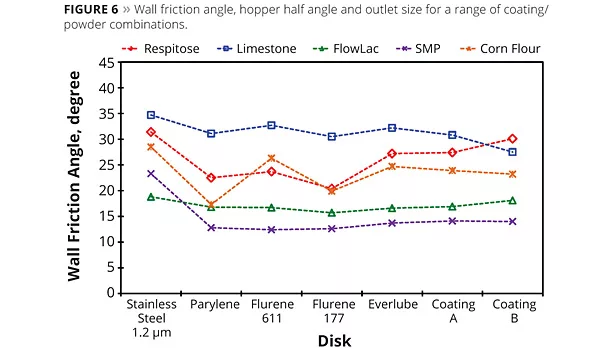wall friction angle and hopper angle for coating powder applications