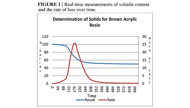 Real time measurements of volatile content and the rate of loss over time