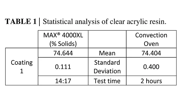 Statistical analysis of clear acrylic resin.