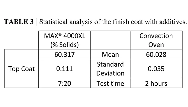 Statistical analysis of the finish coat with additives