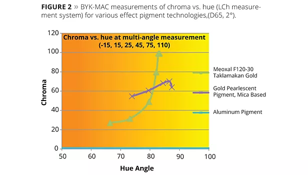 BYK-mac measurements of chroma v hue