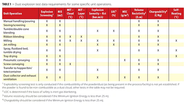 dust explosion test data requirements for some specific unit operations