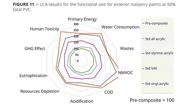 LCA results