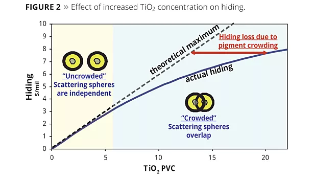 effect of increased ti02 concentration on hiding
