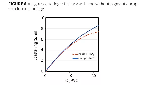 light scattering efficiency