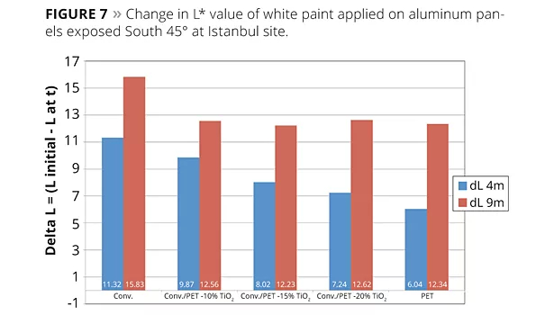 change in L value of white paint