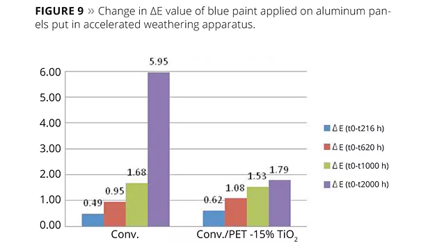 change in blue paint values