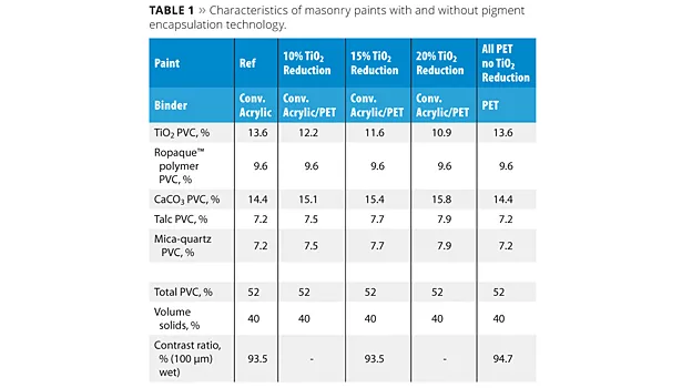characteristics of masonry paints