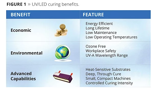 UV/LED Photoinitiator and Cure Study