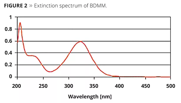 UV/LED Photoinitiator and Cure Study