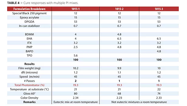 UV/LED Photoinitiator and Cure Study