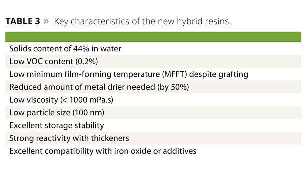 Novel Waterborne Hybrid Resin Technology