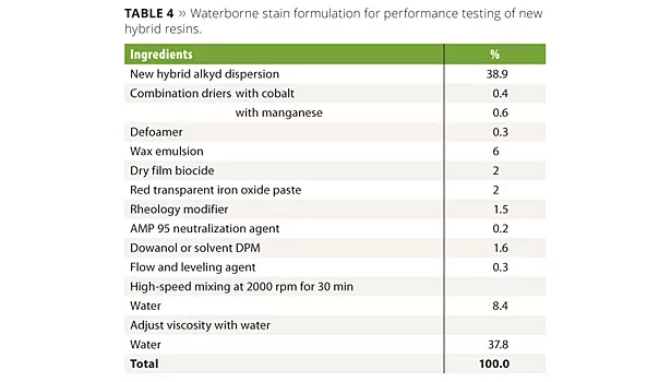 Novel Waterborne Hybrid Resin Technology
