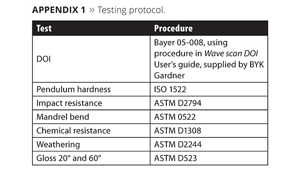 Polyurethane Chemical Resistance Chart