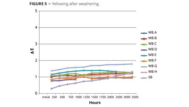 Two-Component Waterborne Polyurethane Coatings