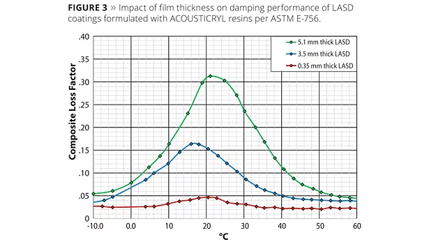dow coatings materials