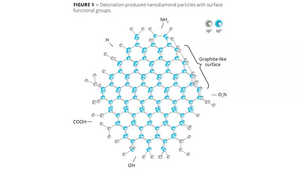 Nanodiamonds Bring Diamond Properties to Surface Coatings