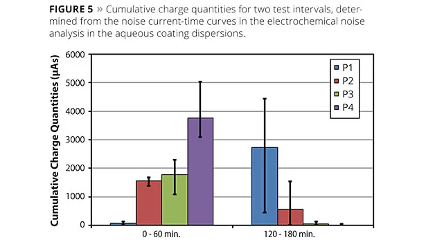 The Path to New Zinc-Free Anti-Corrosive Pigments