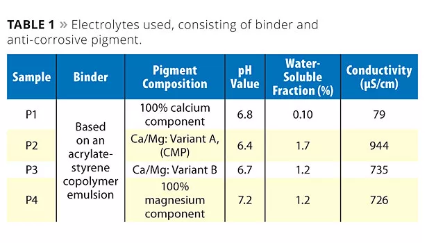 The Path to New Zinc-Free Anti-Corrosive Pigments