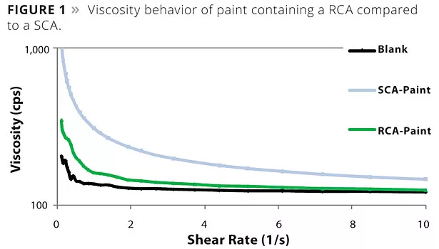 Novel Rheology Control Agents