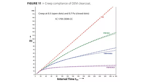 Novel Rheology Control Agents