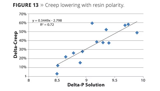 Novel Rheology Control Agents