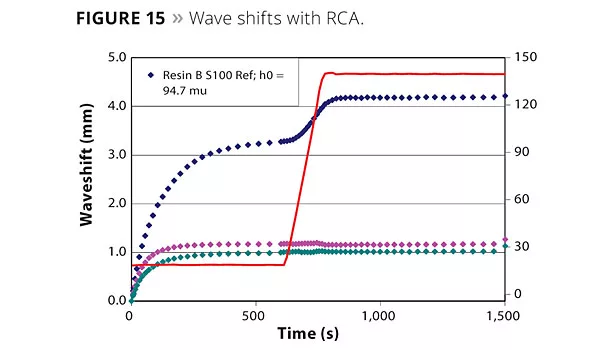 Novel Rheology Control Agents