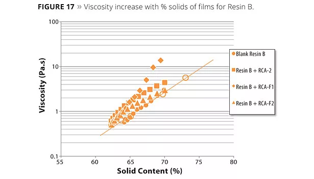 Novel Rheology Control Agents
