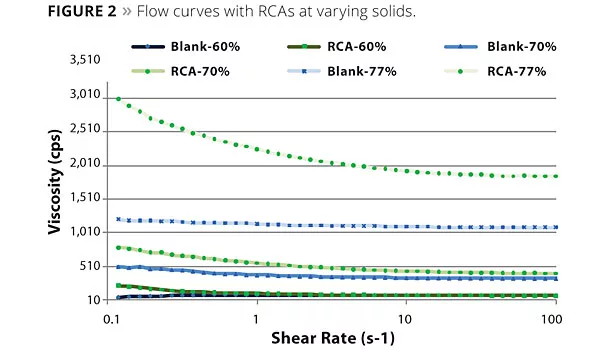 Novel Rheology Control Agents