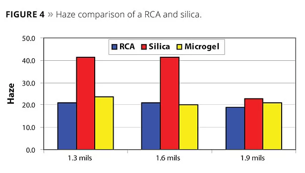 Novel Rheology Control Agents