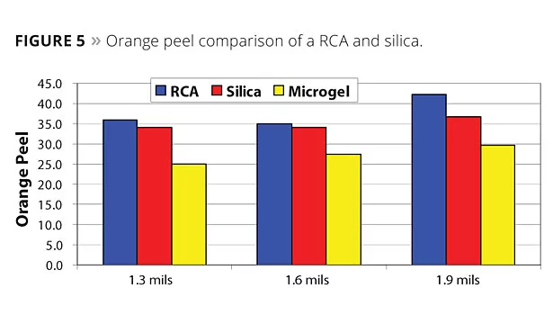 Novel Rheology Control Agents