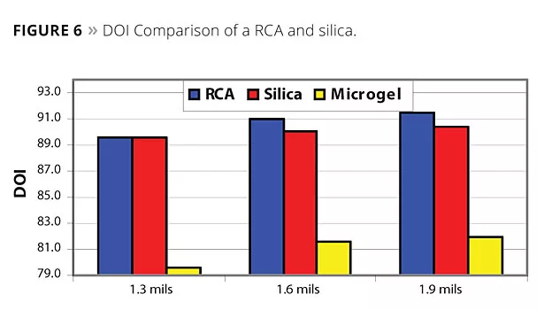 Novel Rheology Control Agents