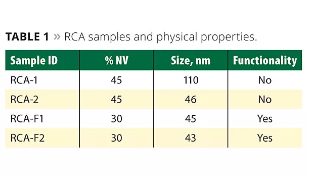 Novel Rheology Control Agents