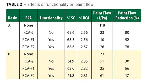 Novel Rheology Control Agents