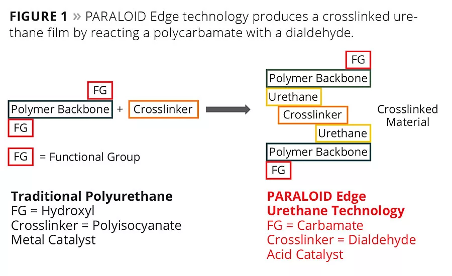 ISO-Free Urethane Technology
