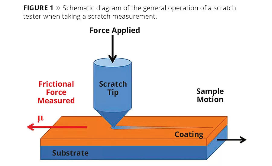 Examining Interfacial Adhesion of Biomedical Coatings