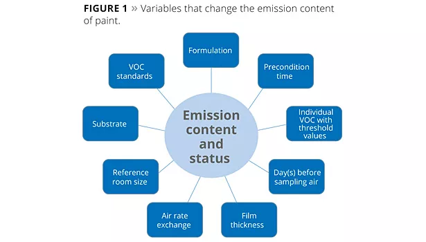 Puzzled by Global VOC and Emission Standards in Architectural Paints?