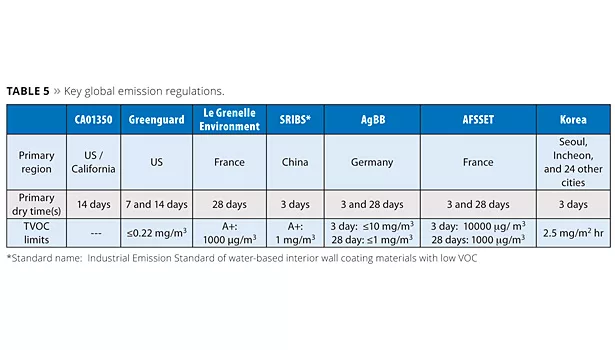 Puzzled by Global VOC and Emission Standards in Architectural Paints?