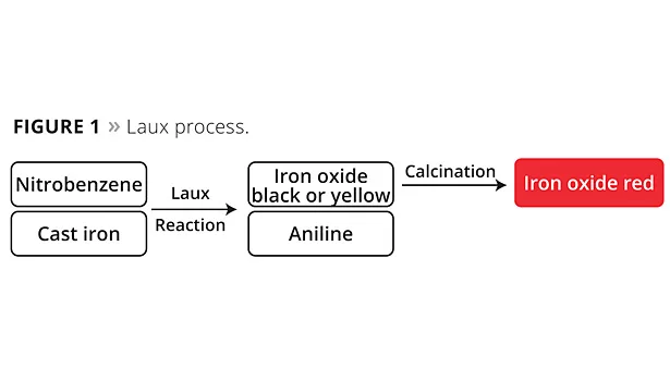 New Development in Penniman Red Production