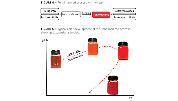 Dispersant Technology for Red and Yellow Iron Oxides