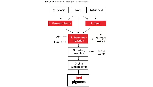 New Development in Penniman Red Production