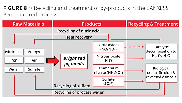 New Development in Penniman Red Production