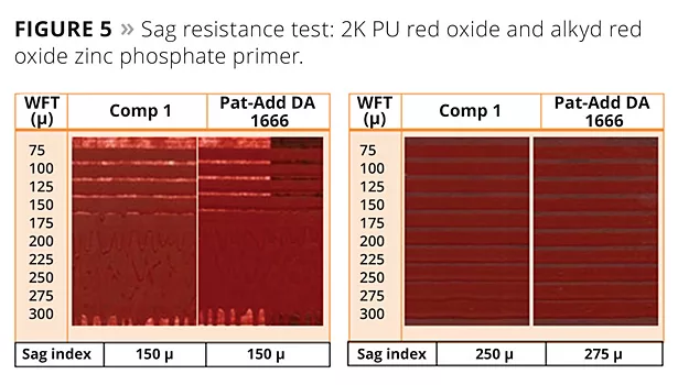 A Multipurpose Additive for Solventborne Coatings