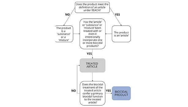 EU Biocidal Product Regulations